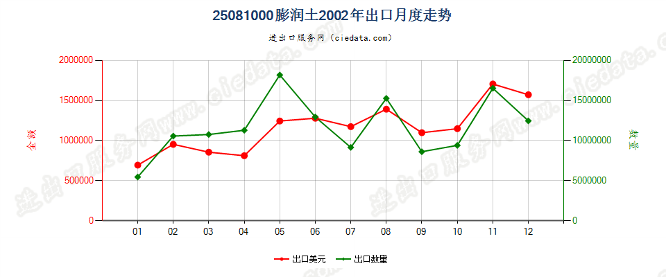 25081000膨润土出口2002年月度走势图