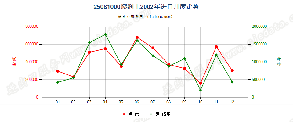 25081000膨润土进口2002年月度走势图