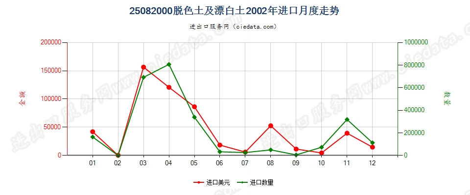 25082000(2007stop)脱色土及漂白土进口2002年月度走势图