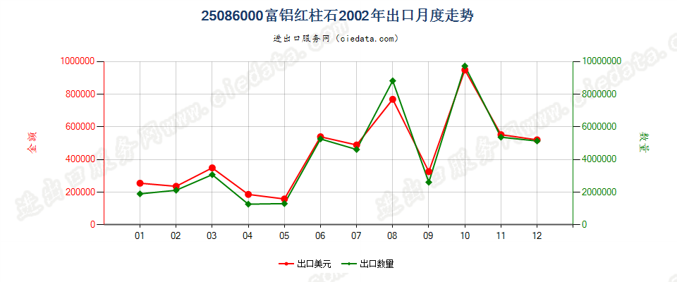 25086000富铝红柱石出口2002年月度走势图