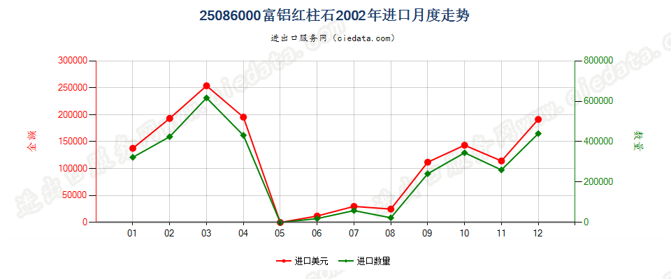 25086000富铝红柱石进口2002年月度走势图