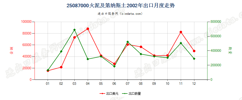 25087000火泥及第纳斯土出口2002年月度走势图