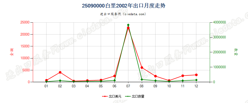 25090000白垩出口2002年月度走势图