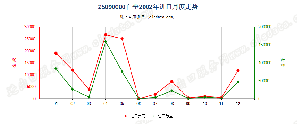 25090000白垩进口2002年月度走势图