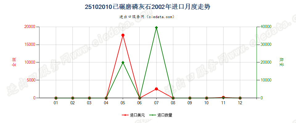 25102010已碾磨磷灰石进口2002年月度走势图