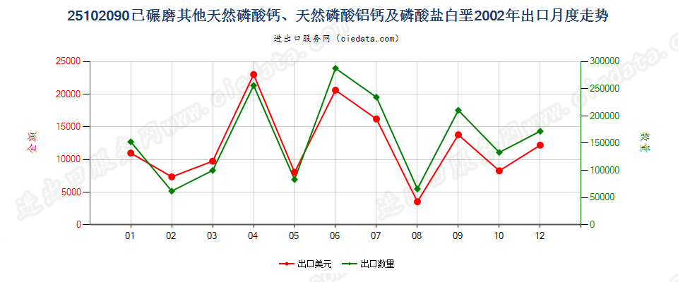 25102090其他已碾磨天然磷酸（铝）钙及磷酸盐白垩出口2002年月度走势图