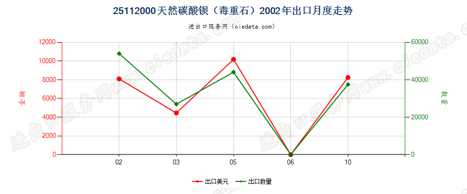 25112000天然碳酸钡（毒重石）出口2002年月度走势图