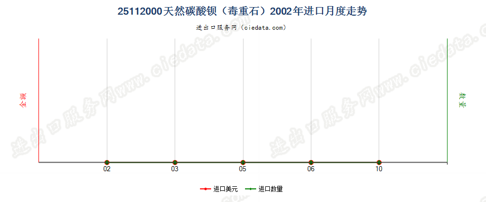 25112000天然碳酸钡（毒重石）进口2002年月度走势图