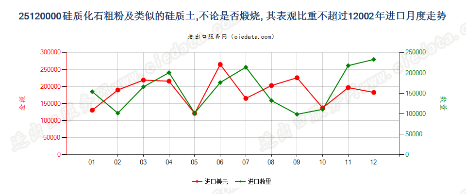 25120000进口2002年月度走势图