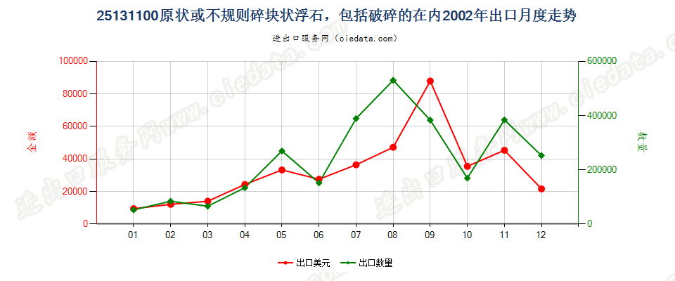 25131100(2007stop)原状或不规则碎块状浮石，包括破碎的在内出口2002年月度走势图