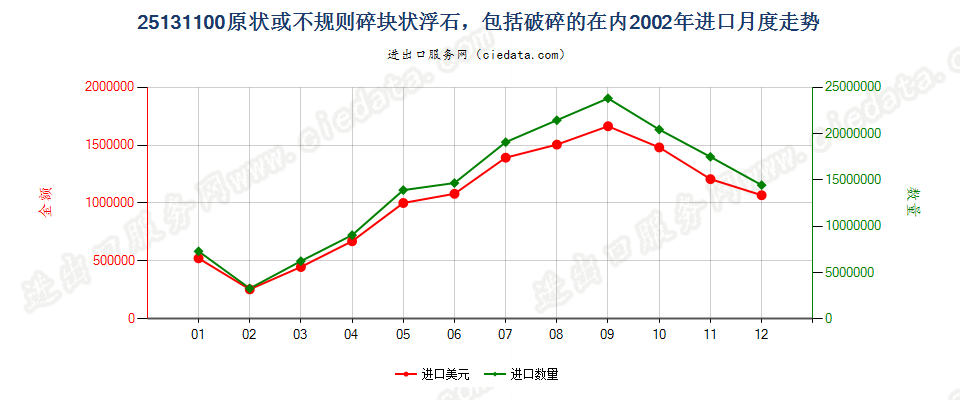 25131100(2007stop)原状或不规则碎块状浮石，包括破碎的在内进口2002年月度走势图