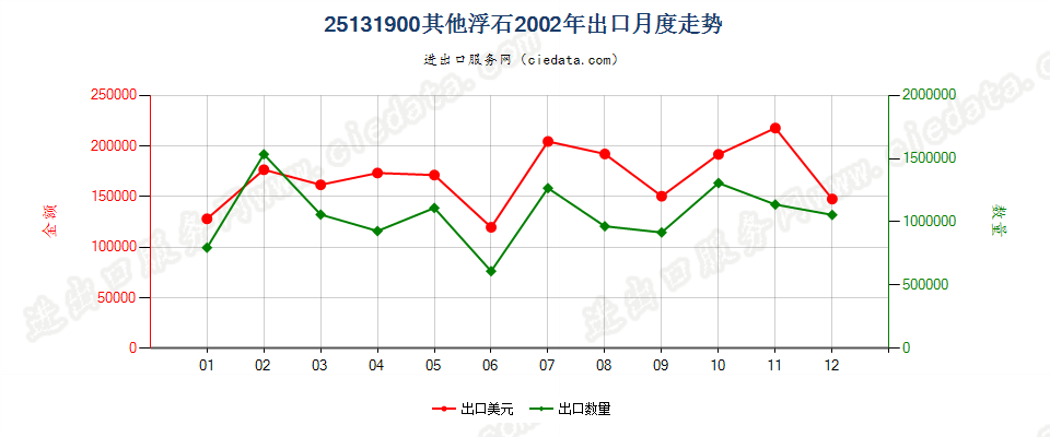 25131900(2007stop)其他浮石出口2002年月度走势图