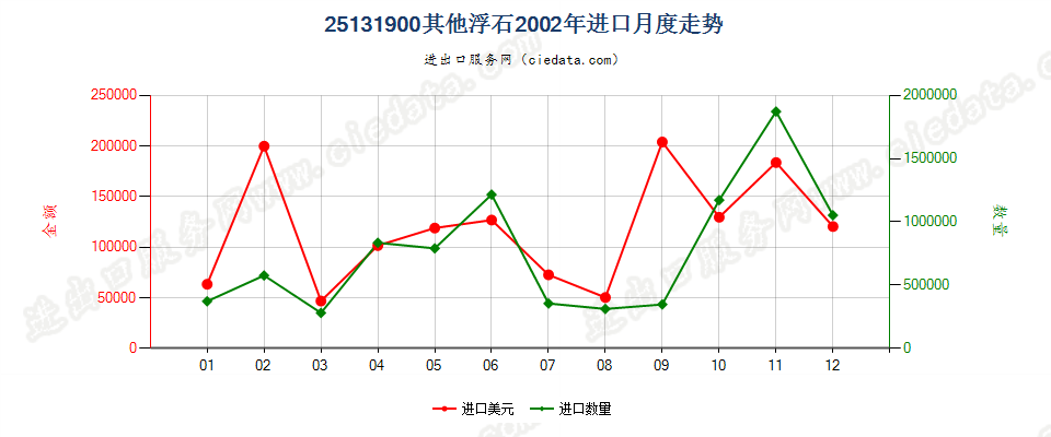 25131900(2007stop)其他浮石进口2002年月度走势图