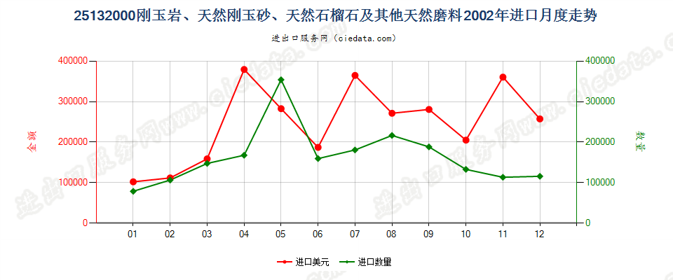 25132000刚玉岩；天然刚玉砂；石榴石及其他天然磨料进口2002年月度走势图