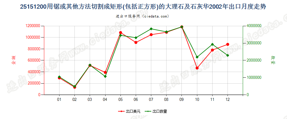 25151200用锯或其他方法切割成矩形板、块的大理石及石灰华出口2002年月度走势图