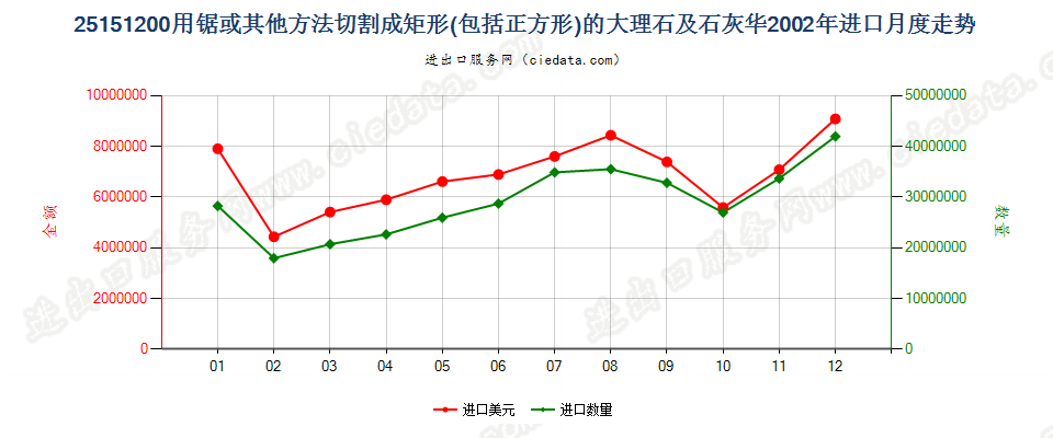 25151200用锯或其他方法切割成矩形板、块的大理石及石灰华进口2002年月度走势图