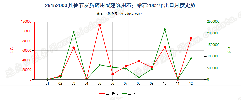 25152000其他石灰质碑用或建筑用石；蜡石出口2002年月度走势图