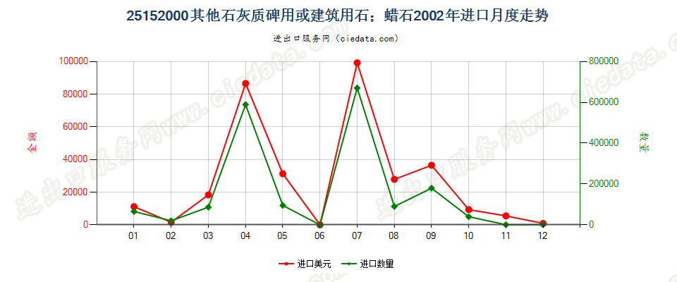 25152000其他石灰质碑用或建筑用石；蜡石进口2002年月度走势图