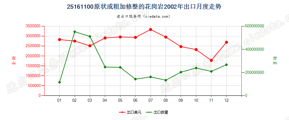 25161100原状或粗加修整的花岗岩出口2002年月度走势图