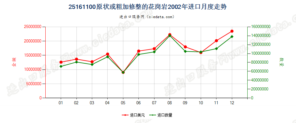 25161100原状或粗加修整的花岗岩进口2002年月度走势图