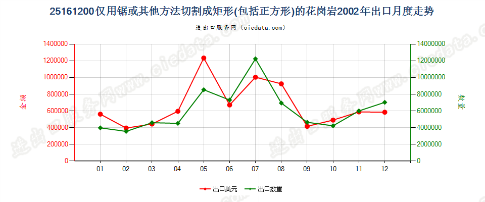 25161200仅用锯或其他方法切割成矩形（包括正方形）的花岗岩出口2002年月度走势图