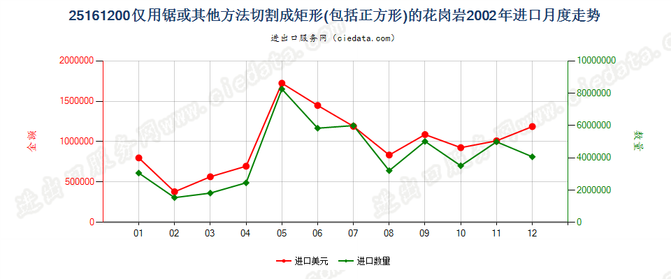 25161200仅用锯或其他方法切割成矩形（包括正方形）的花岗岩进口2002年月度走势图