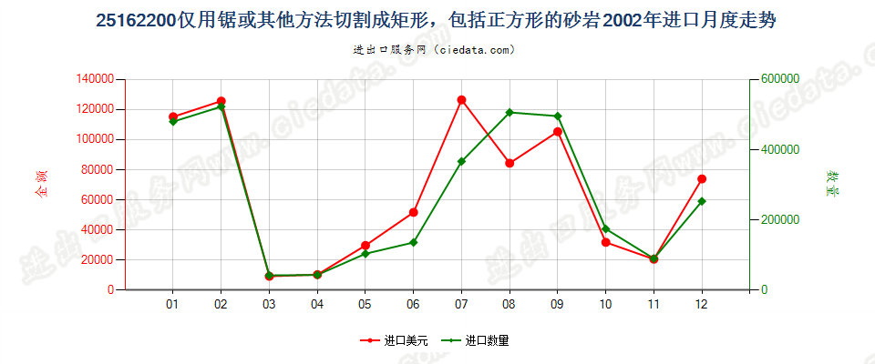 25162200(2007stop)仅用锯或其他方法切割成矩形的砂岩进口2002年月度走势图