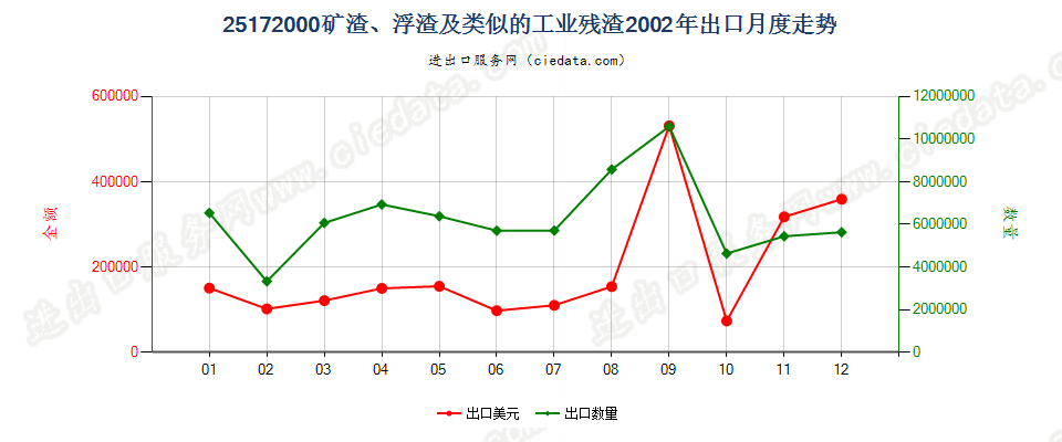 25172000矿渣、浮渣及类似的工业残渣，不论是否混有子目251710所列的材料出口2002年月度走势图