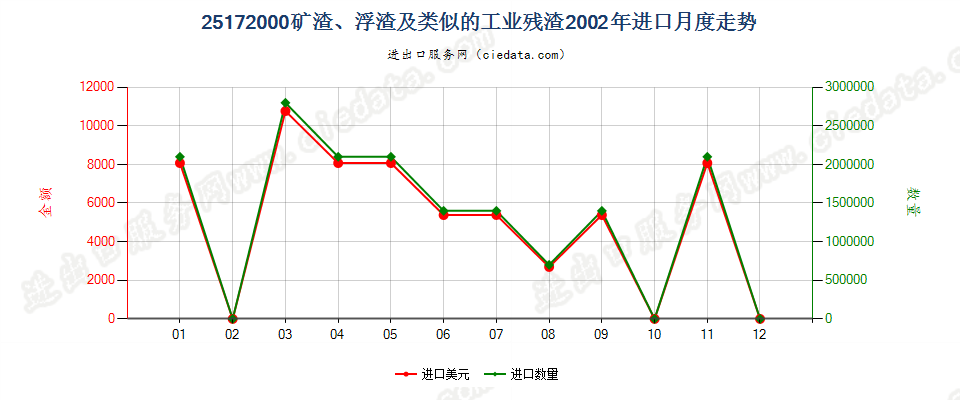 25172000矿渣、浮渣及类似的工业残渣，不论是否混有子目251710所列的材料进口2002年月度走势图