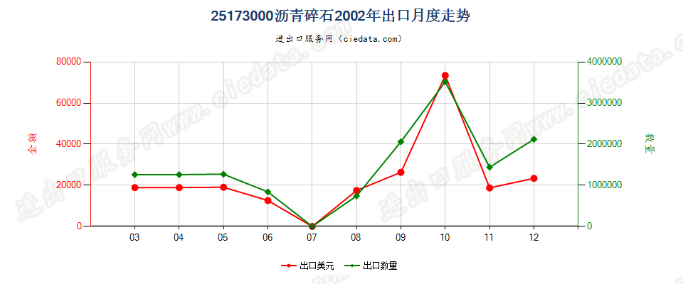 25173000沥青碎石出口2002年月度走势图