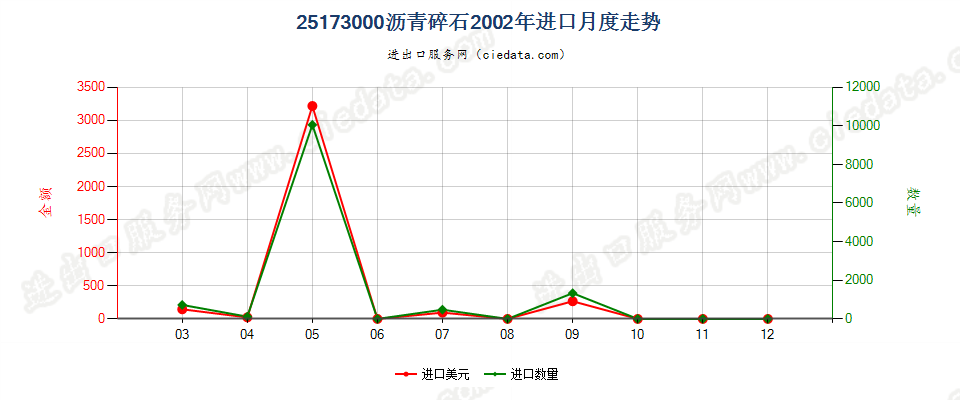 25173000沥青碎石进口2002年月度走势图