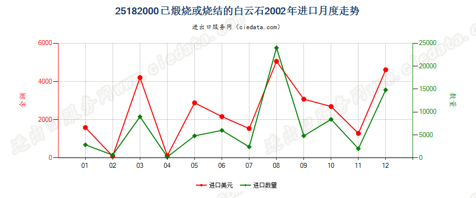 25182000已煅烧或烧结白云石进口2002年月度走势图