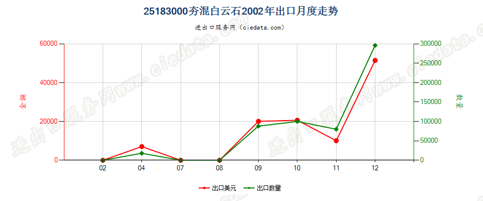 25183000(2022STOP)夯混白云石出口2002年月度走势图