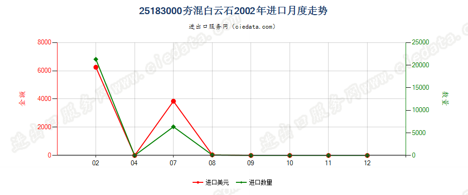 25183000(2022STOP)夯混白云石进口2002年月度走势图