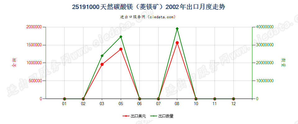 25191000天然碳酸镁（菱镁矿）出口2002年月度走势图