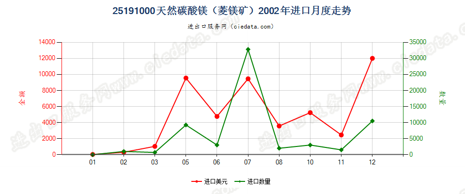 25191000天然碳酸镁（菱镁矿）进口2002年月度走势图