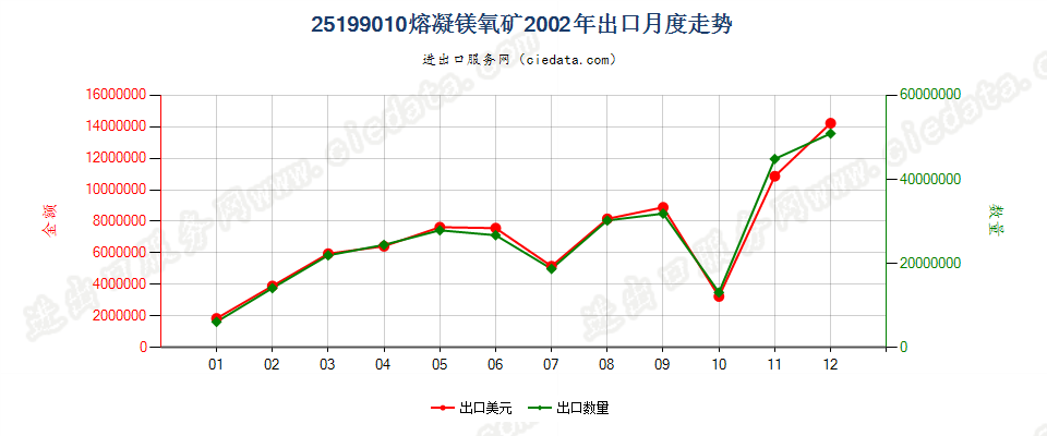 25199010熔凝镁氧矿出口2002年月度走势图