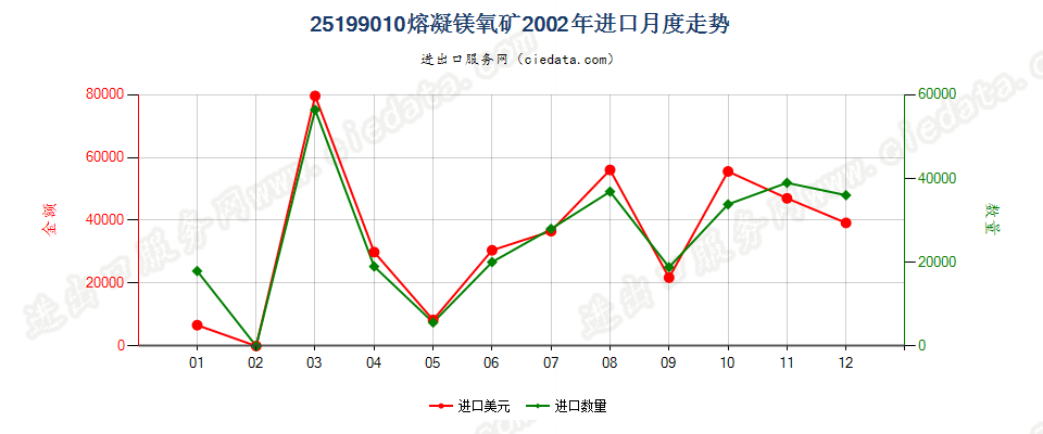 25199010熔凝镁氧矿进口2002年月度走势图