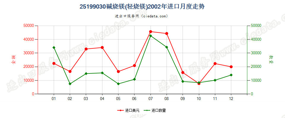 25199030碱烧镁（轻烧镁）进口2002年月度走势图