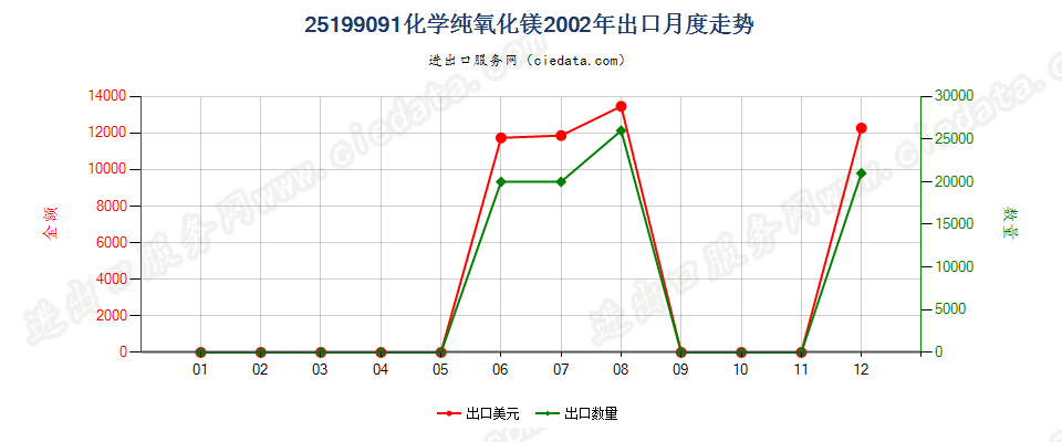 25199091化学纯氧化镁出口2002年月度走势图