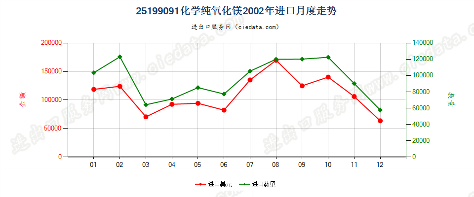 25199091化学纯氧化镁进口2002年月度走势图