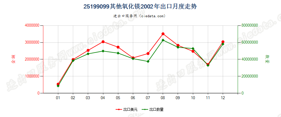 25199099其他氧化镁出口2002年月度走势图