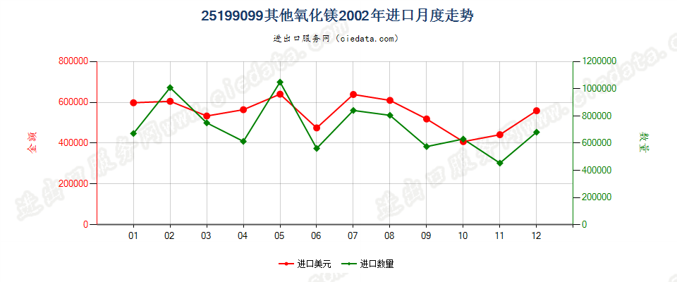 25199099其他氧化镁进口2002年月度走势图