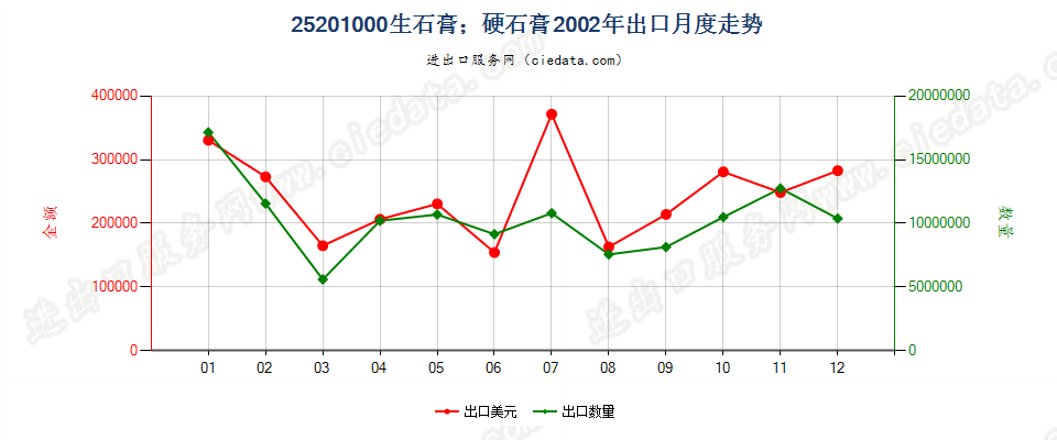 25201000生石膏；硬石膏出口2002年月度走势图