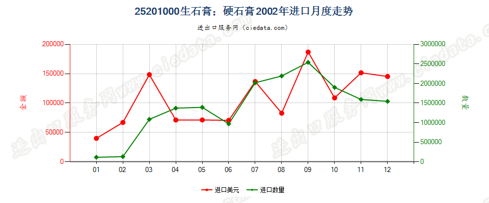 25201000生石膏；硬石膏进口2002年月度走势图