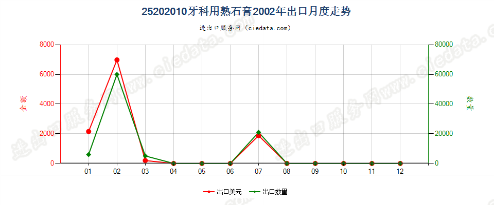 25202010牙科用熟石膏出口2002年月度走势图