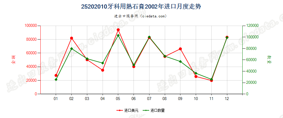 25202010牙科用熟石膏进口2002年月度走势图