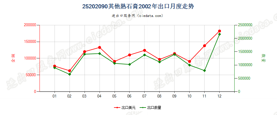 25202090其他熟石膏出口2002年月度走势图