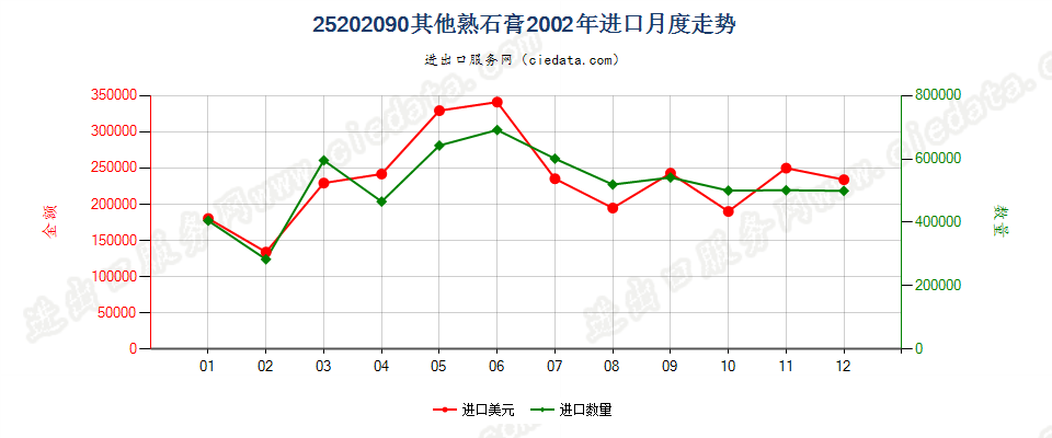 25202090其他熟石膏进口2002年月度走势图