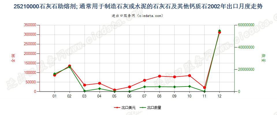 25210000石灰石助熔剂；通常用于制造石灰或水泥的石灰石及其他钙质石出口2002年月度走势图